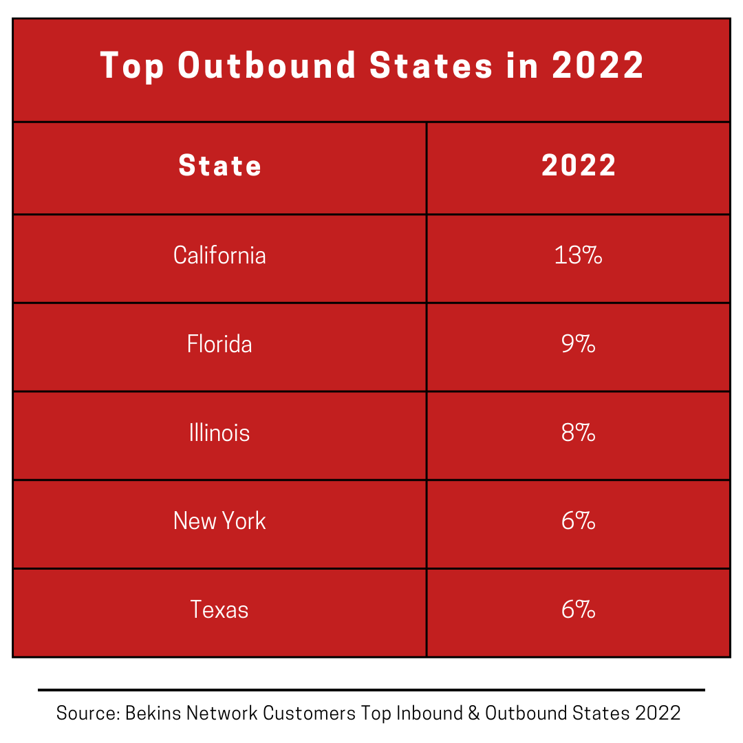outbound states